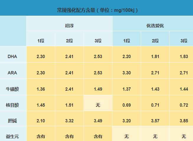 澳优珀淳和澳优爱优奶粉哪个更好