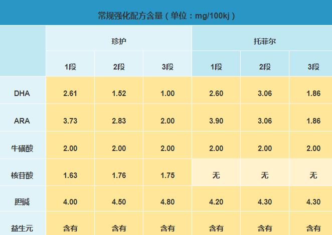 伊利金领冠珍护和伊利托菲尔奶粉哪个更好