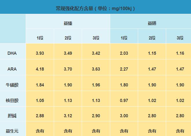 宜品益臻和益膳哪个营养好