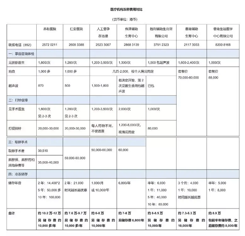 香港冻卵子一年存储费