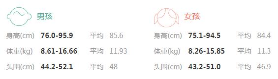 2021年1岁9个月宝宝的身高体重