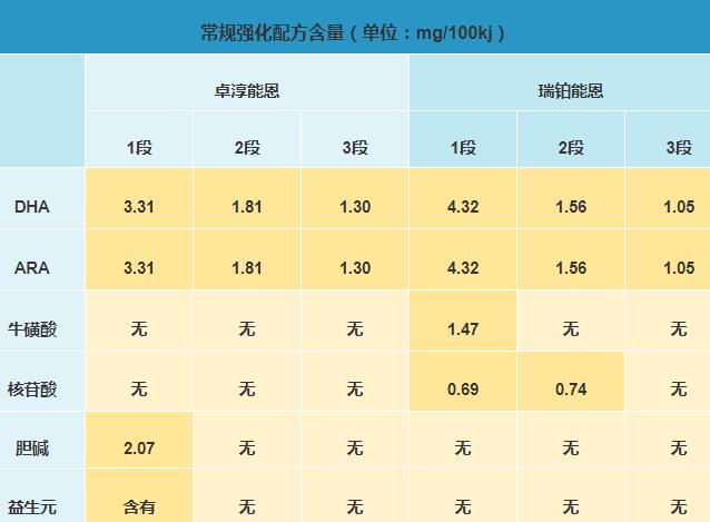 雀巢是目前世界上最大的食品制造商之一，雀巢旗下的瑞铂能恩和卓淳能恩都是很受欢迎的奶粉，那从营养上看哪个更好呢?