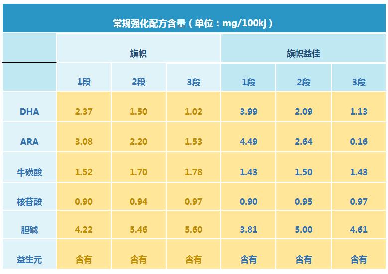 旗帜和旗帜益佳奶粉有什么区别