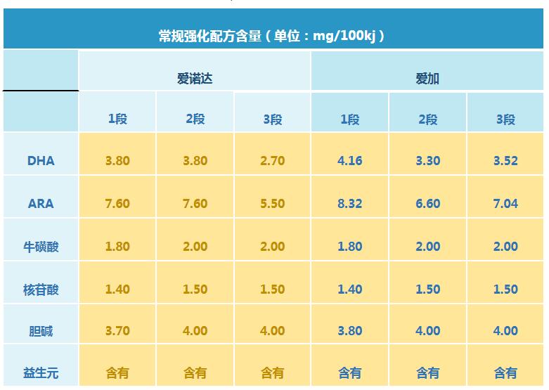 贝因美爱加和爱诺达哪个好