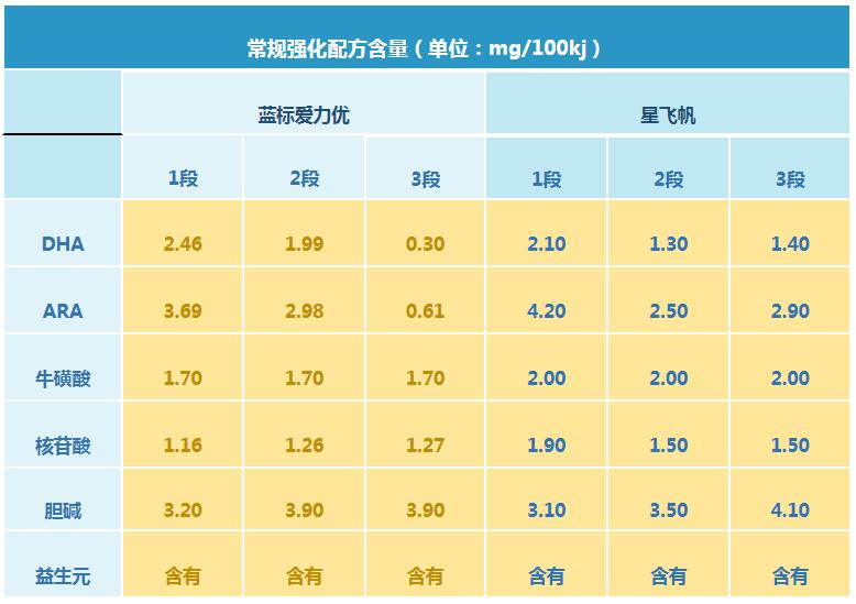 三元爱力优和飞鹤星飞帆哪个好