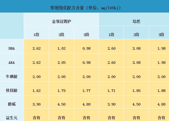 伊利金领冠菁护和培然奶粉哪个更好