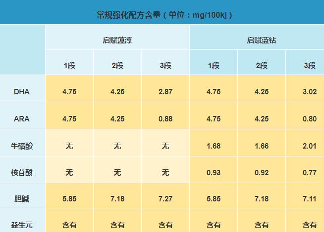 惠氏启赋蕴淳和启赋蓝钻哪个更营养