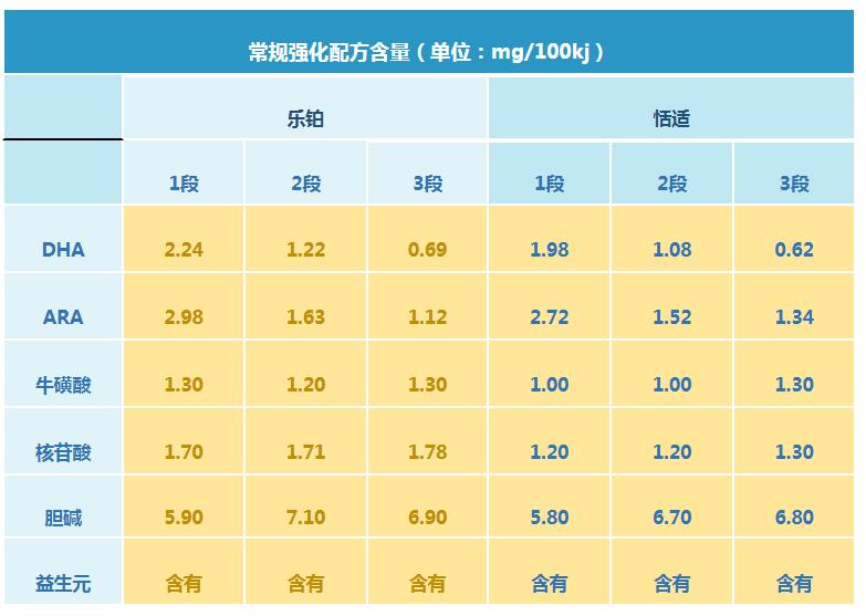 君乐宝恬适和乐铂哪个配方更好