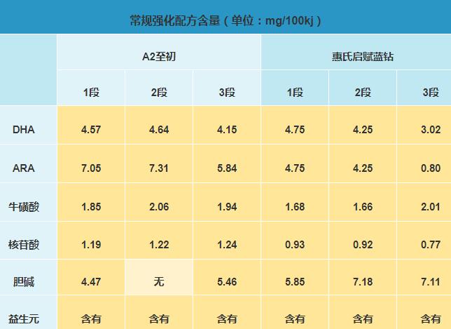 惠氏启赋蓝钻和a2至初奶粉哪个更有营养