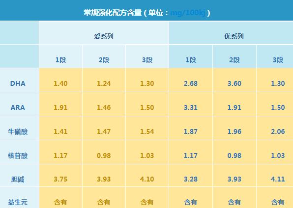 爱达力优系列和爱系列奶粉哪个比较好