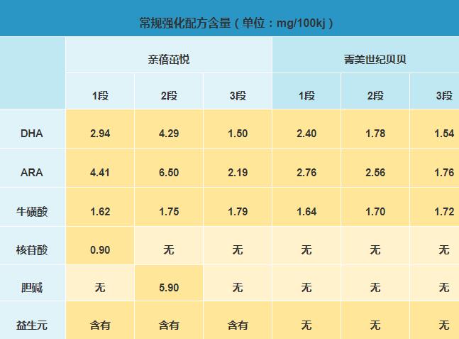 完达山菁美和完达山亲蓓奶粉哪个更有营养