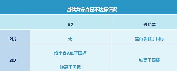 澳洲a2和澳洲爱他美奶粉哪个营养更高