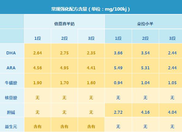 倍恩喜羊奶和朵拉小羊哪个好