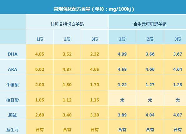 合生元可贝思羊奶和佳贝艾特哪个好