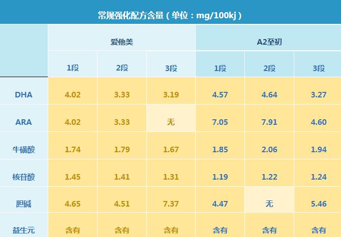 爱他美和a2至初奶粉哪个好