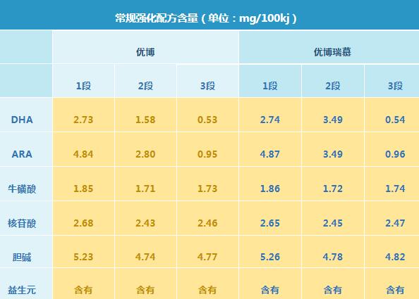 圣元优博和优博瑞慕奶粉有什么区别