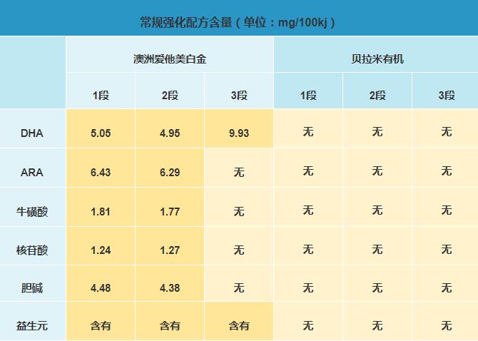 澳洲贝拉米奶粉和爱他美白金版哪个更营养