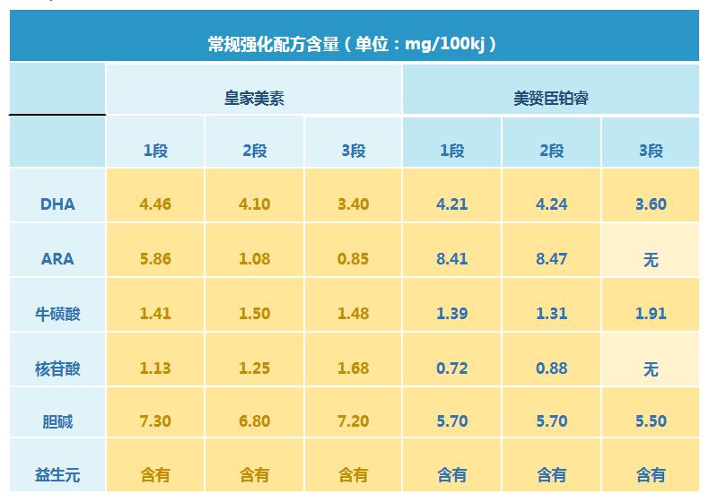 皇家美素佳儿和美赞臣铂睿哪个配方更好