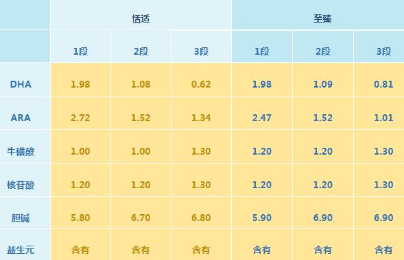 君乐宝恬适和至臻奶粉哪个营养价值更高