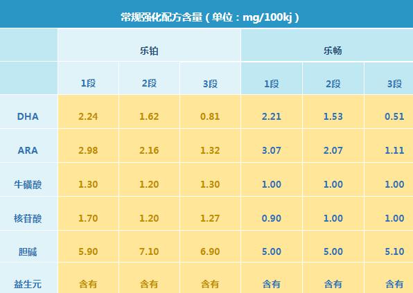 君乐宝乐铂和乐畅奶粉有什么区别