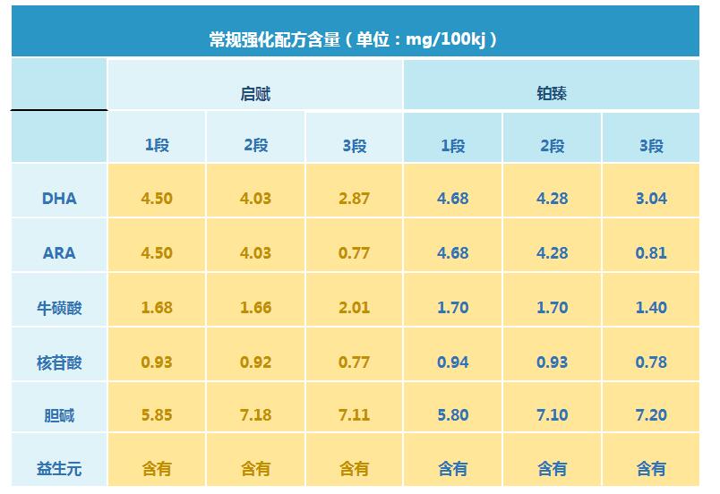 惠氏启赋和铂臻哪个配方更好