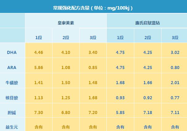 皇家美素佳儿和惠氏启赋蓝钻奶粉哪个更好