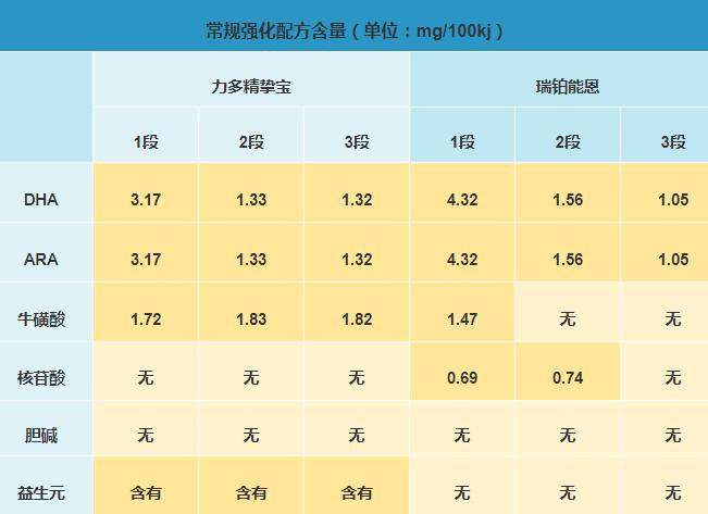 雀巢力多精挚宝和瑞铂能恩哪个营养更高