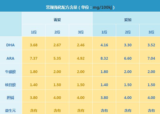 贝因美爱加奶粉和菁爱奶粉哪个营养更好