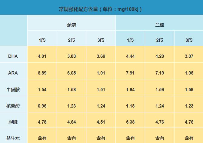 咔哇熊兰佳和亲融奶粉哪个更有营养