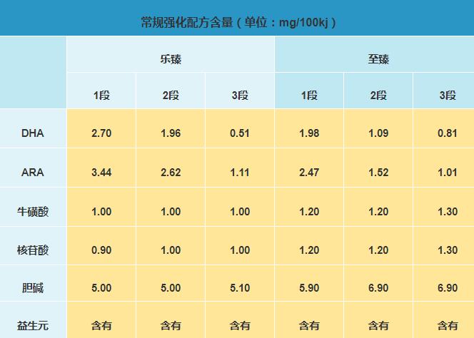 君乐宝乐臻奶粉和至臻对比哪个更营养