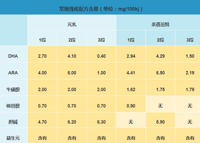 完达山亲蓓奶粉和元乳奶粉哪个更营养