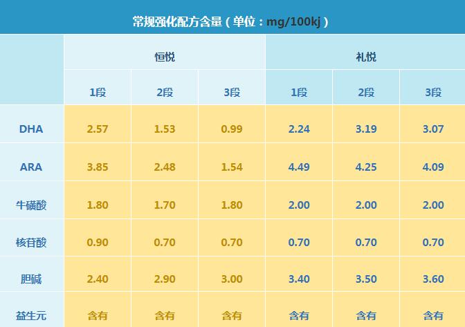 喜安智恒悦和礼悦对比哪个更营养