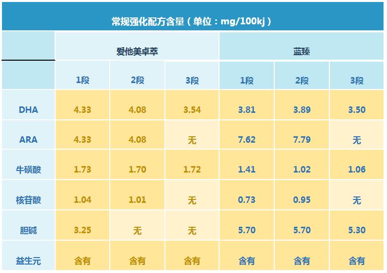 爱他美卓萃和美赞臣蓝臻哪个配方更好