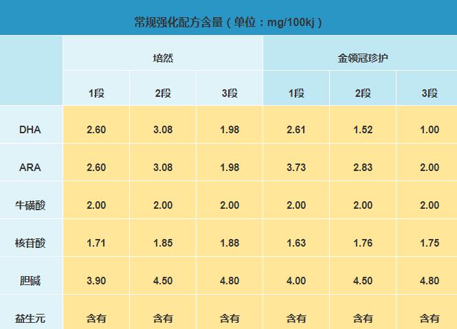 伊利金领冠珍护和伊利培然奶粉哪个更营养