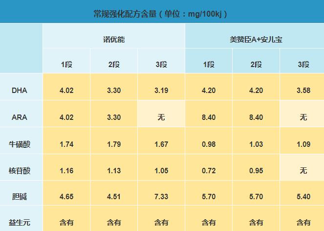 美赞臣奶粉和诺优能奶粉哪个营养更好