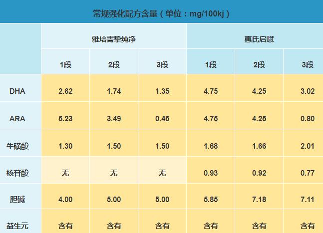 雅培菁挚纯净和惠氏启赋哪个营养更高