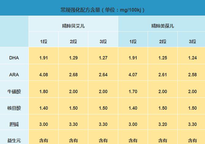 飞鹤精粹贝艾儿和精粹美葆儿奶粉哪个更营养