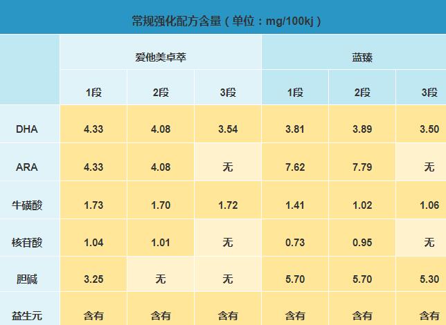 美赞臣蓝臻和爱他美卓萃哪个营养更高