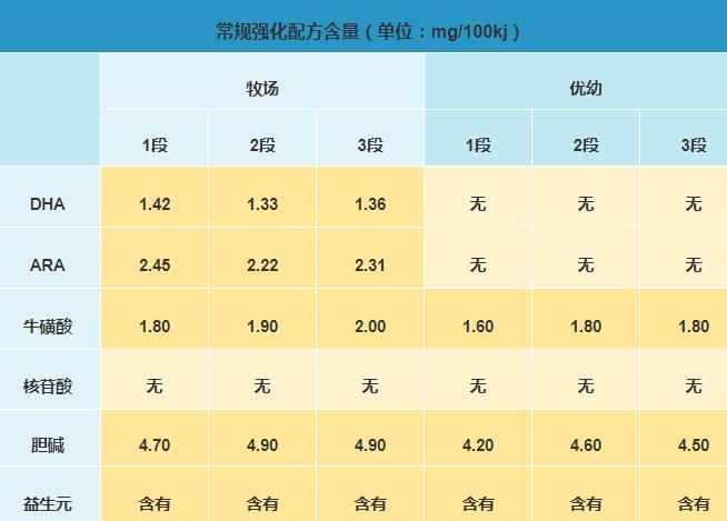 光明牧场奶粉和光明幼优奶粉哪个更有营养