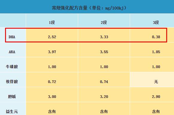 合生元贝塔星dha含量多少