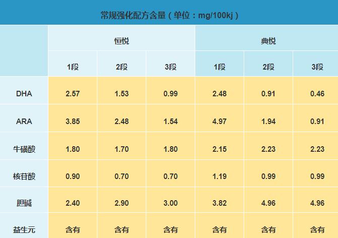 喜安智恒悦奶粉和典悦对比哪个更营养