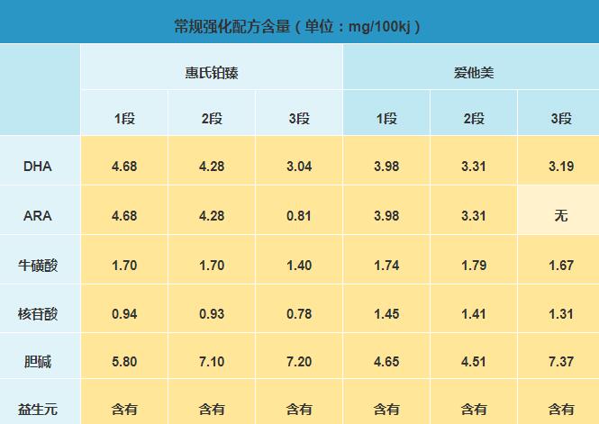 惠氏铂臻奶粉和爱他美奶粉对比哪个更营养