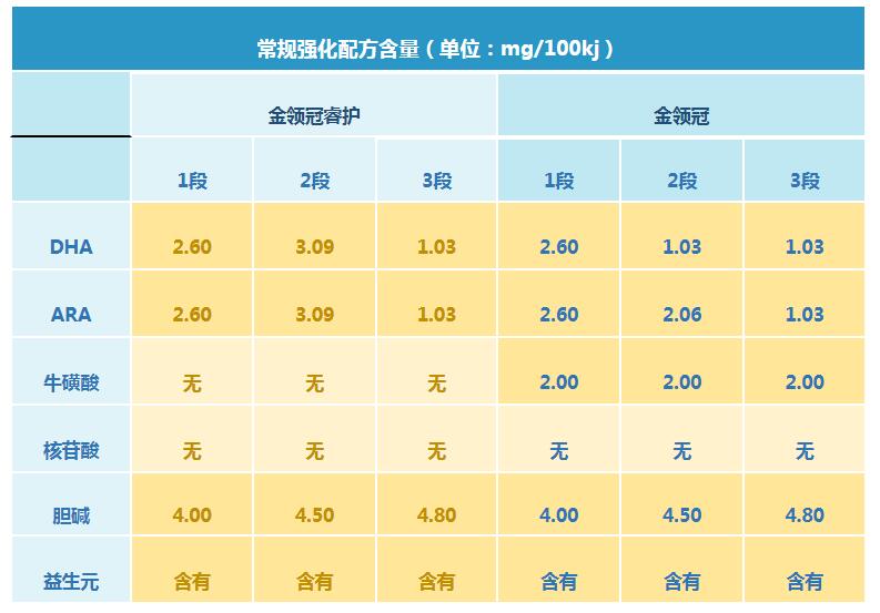 伊利金领冠和金领冠睿护哪个配方更好