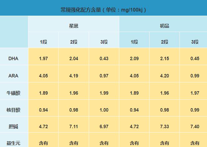 辉山初品和辉山星恩奶粉哪个更有营养