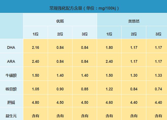 明一美悠然和悠熙奶粉哪个更有营养