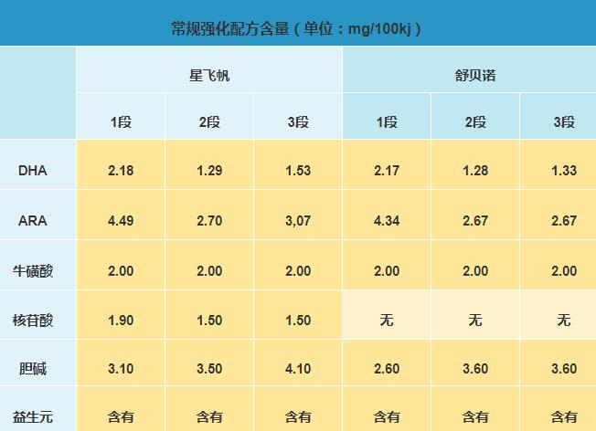 飞鹤星飞帆和飞鹤舒贝诺奶粉哪个营养更高