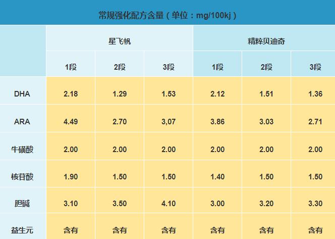 星飞帆和精粹贝迪奇哪个更有营养