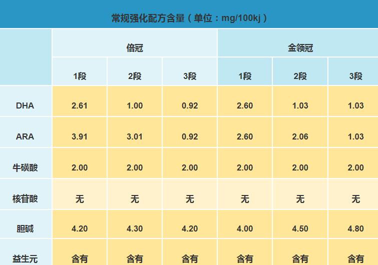 伊利金领冠和伊利倍冠哪个更有营养