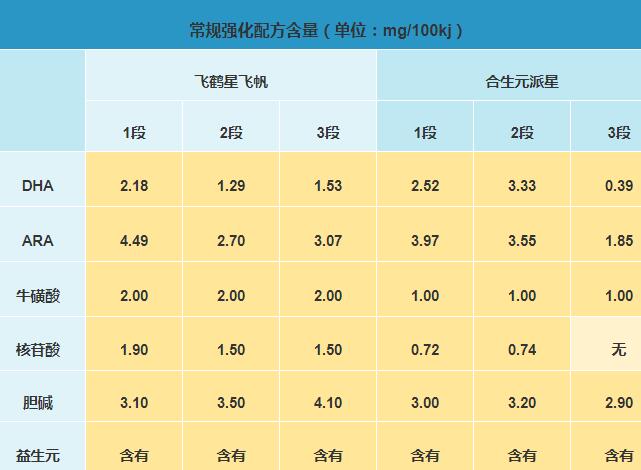 合生元派星和飞鹤星飞帆哪个奶粉更好