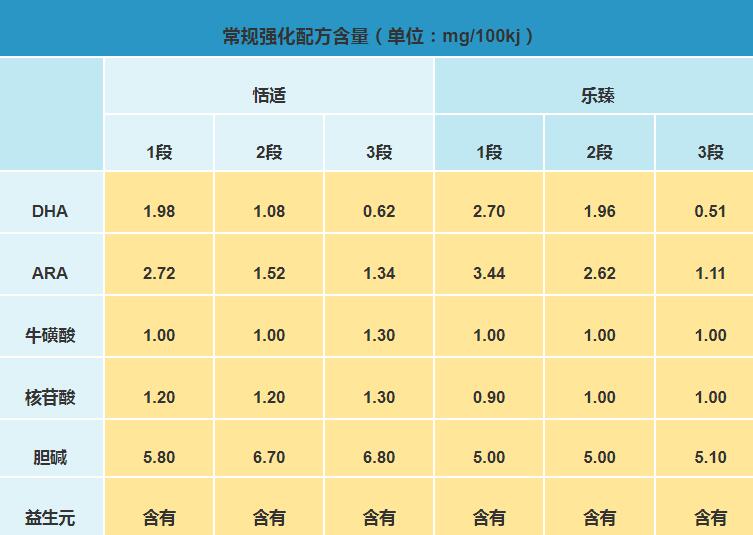 君乐宝乐臻和恬适奶粉对比哪个有营养